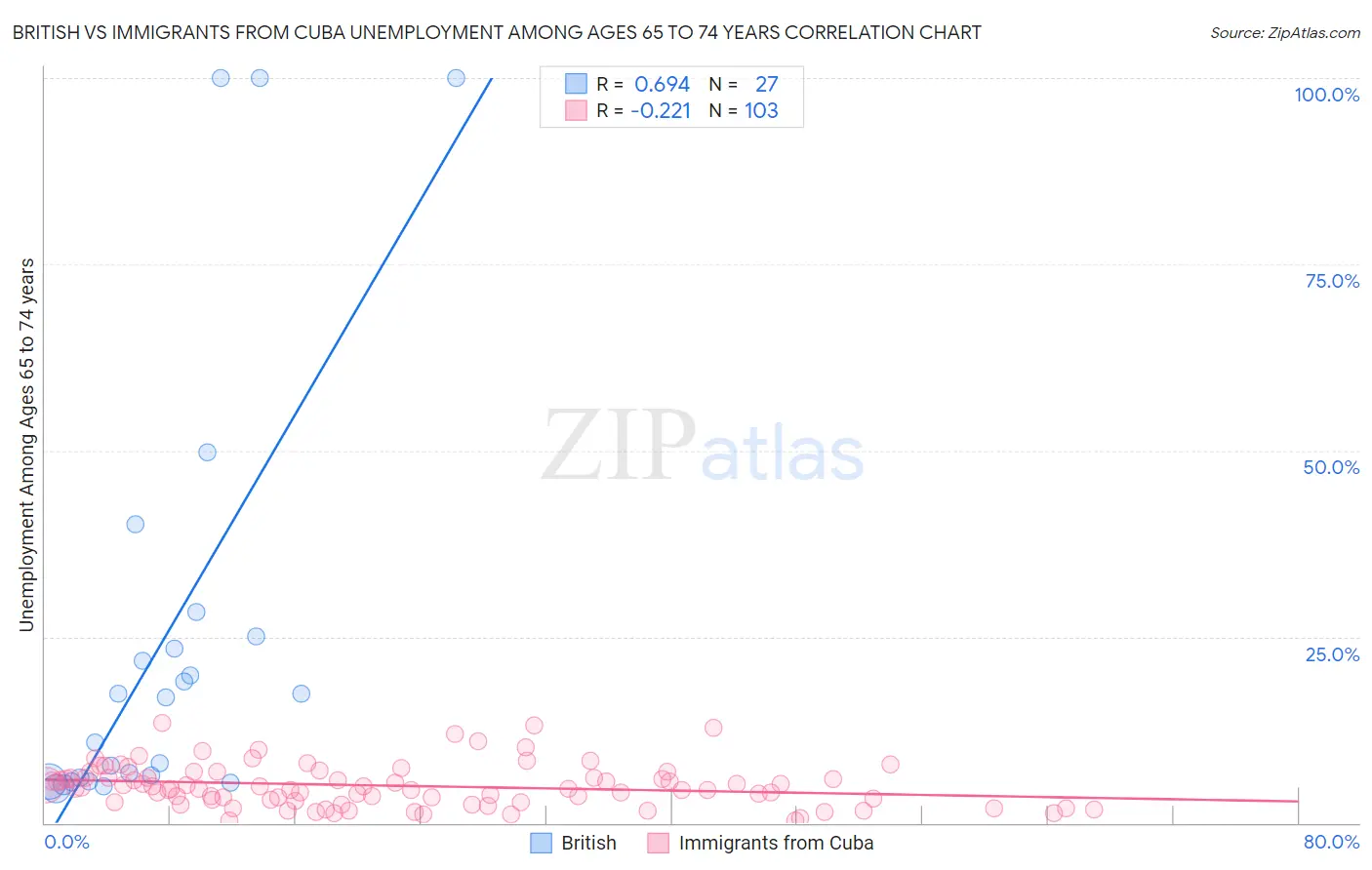 British vs Immigrants from Cuba Unemployment Among Ages 65 to 74 years