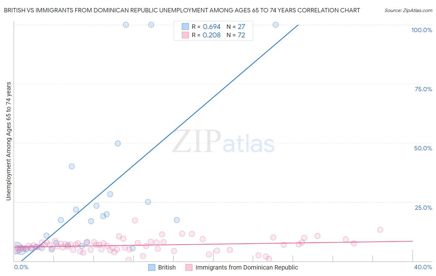 British vs Immigrants from Dominican Republic Unemployment Among Ages 65 to 74 years
