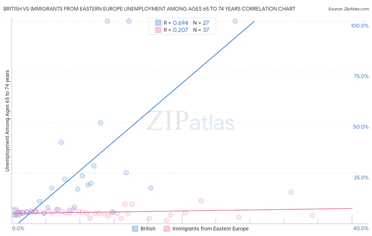 British vs Immigrants from Eastern Europe Unemployment Among Ages 65 to 74 years
