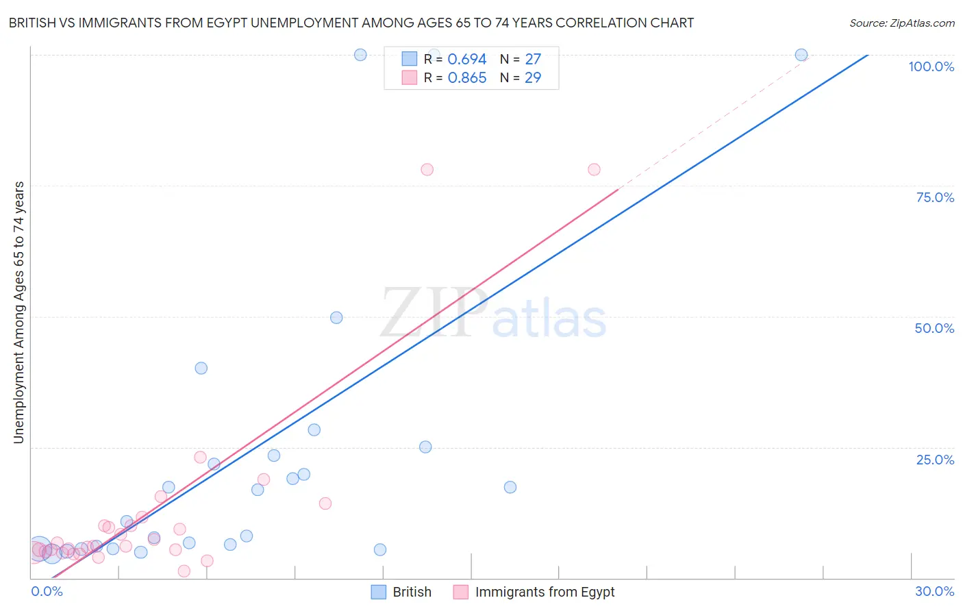 British vs Immigrants from Egypt Unemployment Among Ages 65 to 74 years