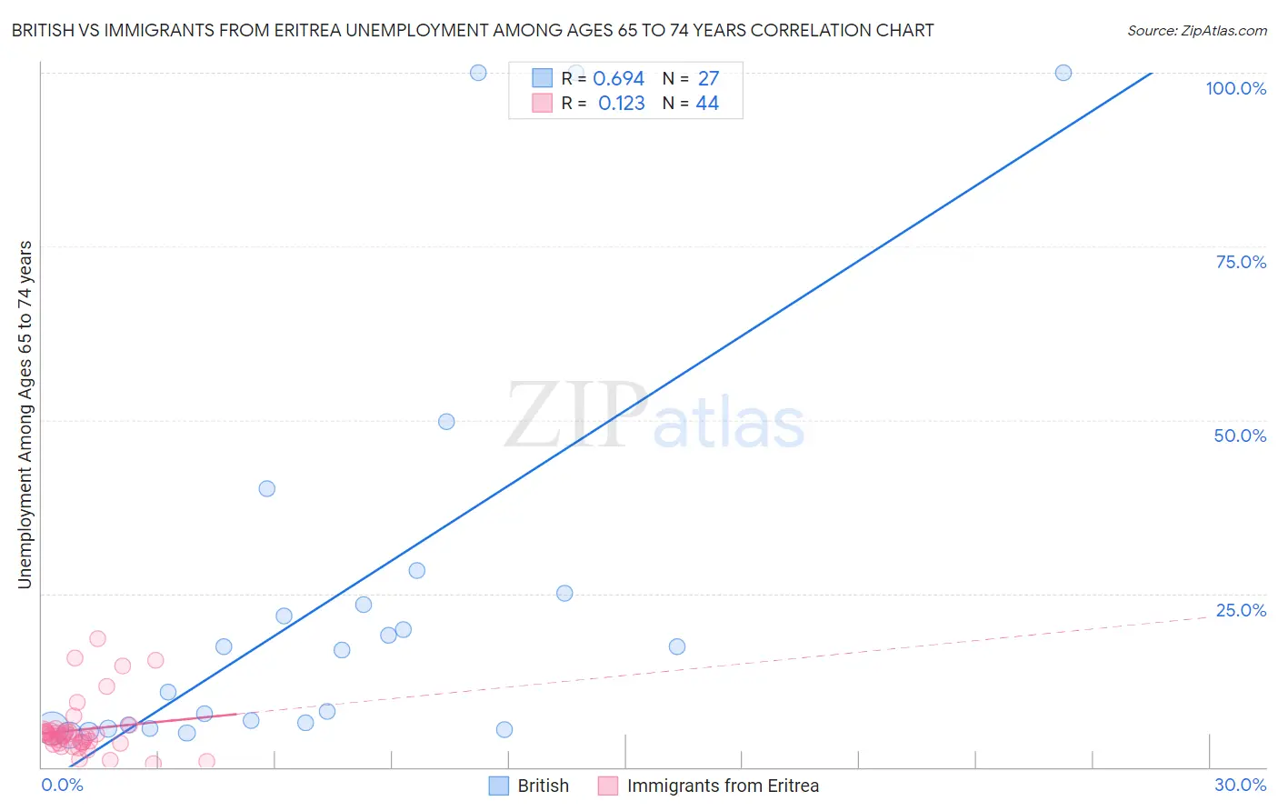 British vs Immigrants from Eritrea Unemployment Among Ages 65 to 74 years