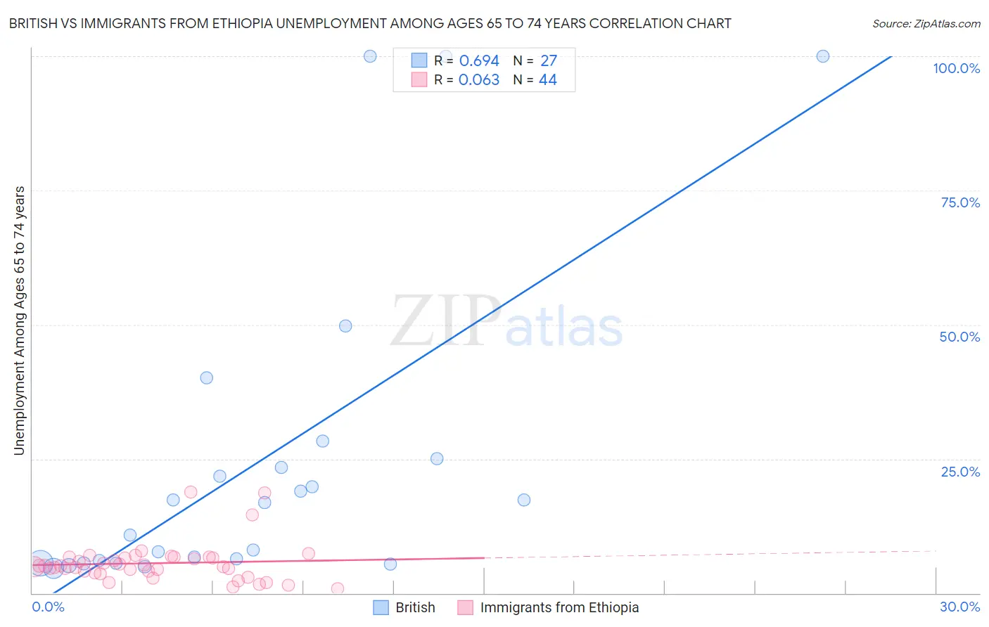 British vs Immigrants from Ethiopia Unemployment Among Ages 65 to 74 years