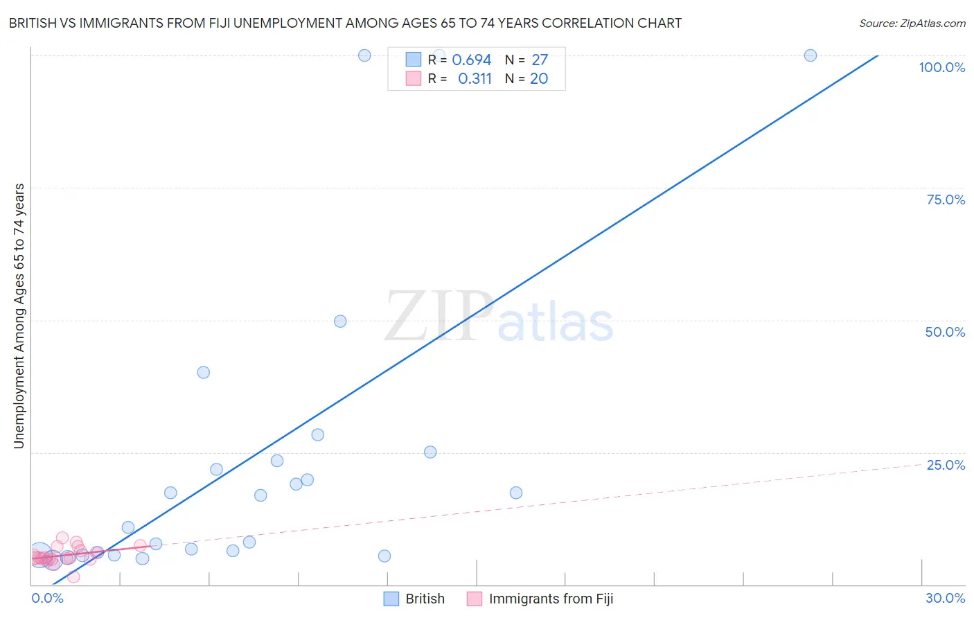 British vs Immigrants from Fiji Unemployment Among Ages 65 to 74 years