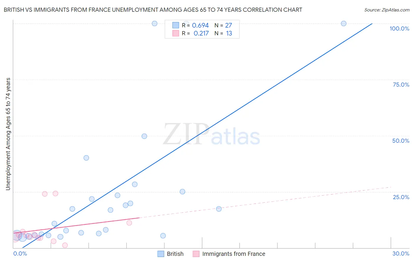 British vs Immigrants from France Unemployment Among Ages 65 to 74 years