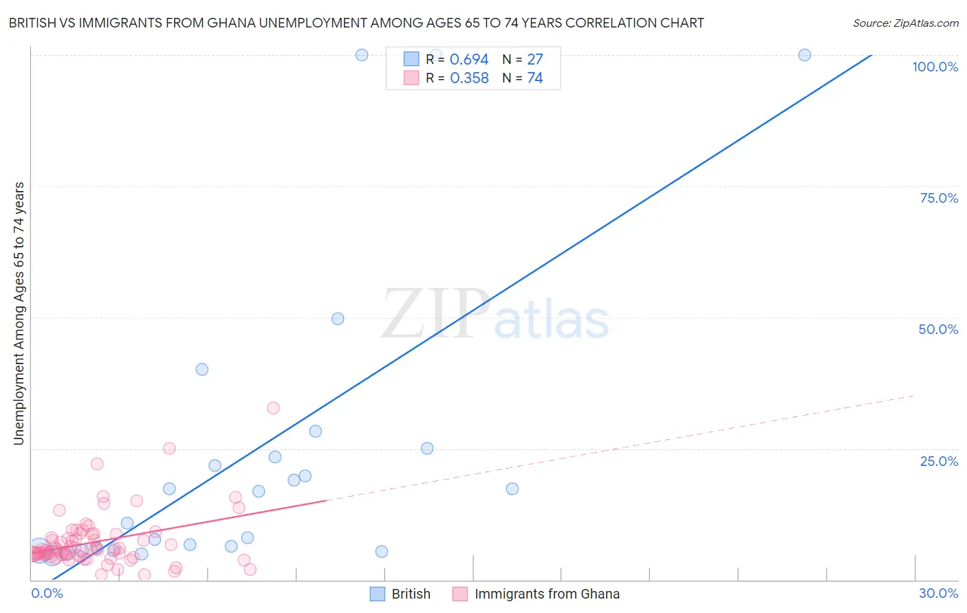 British vs Immigrants from Ghana Unemployment Among Ages 65 to 74 years