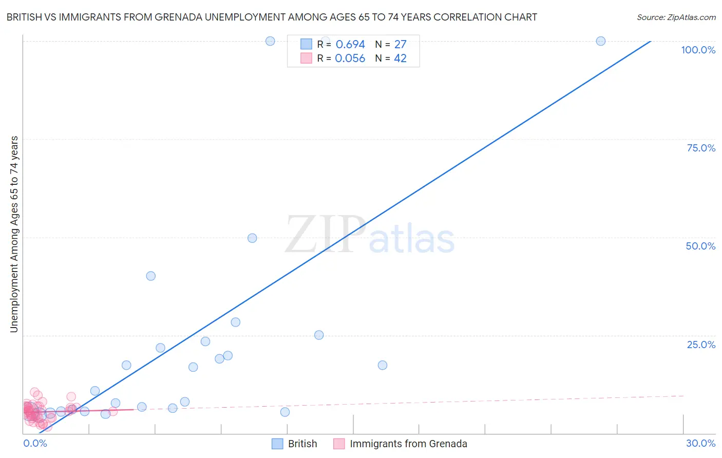British vs Immigrants from Grenada Unemployment Among Ages 65 to 74 years