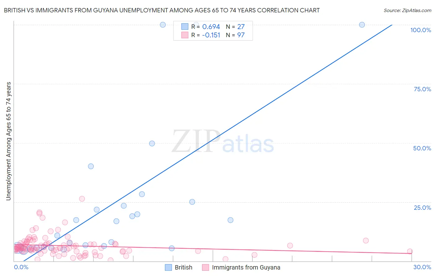 British vs Immigrants from Guyana Unemployment Among Ages 65 to 74 years