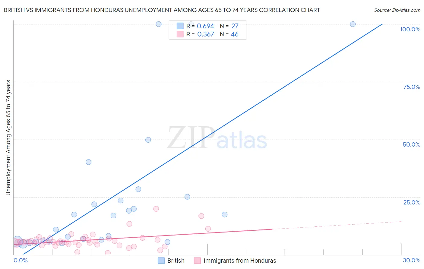 British vs Immigrants from Honduras Unemployment Among Ages 65 to 74 years