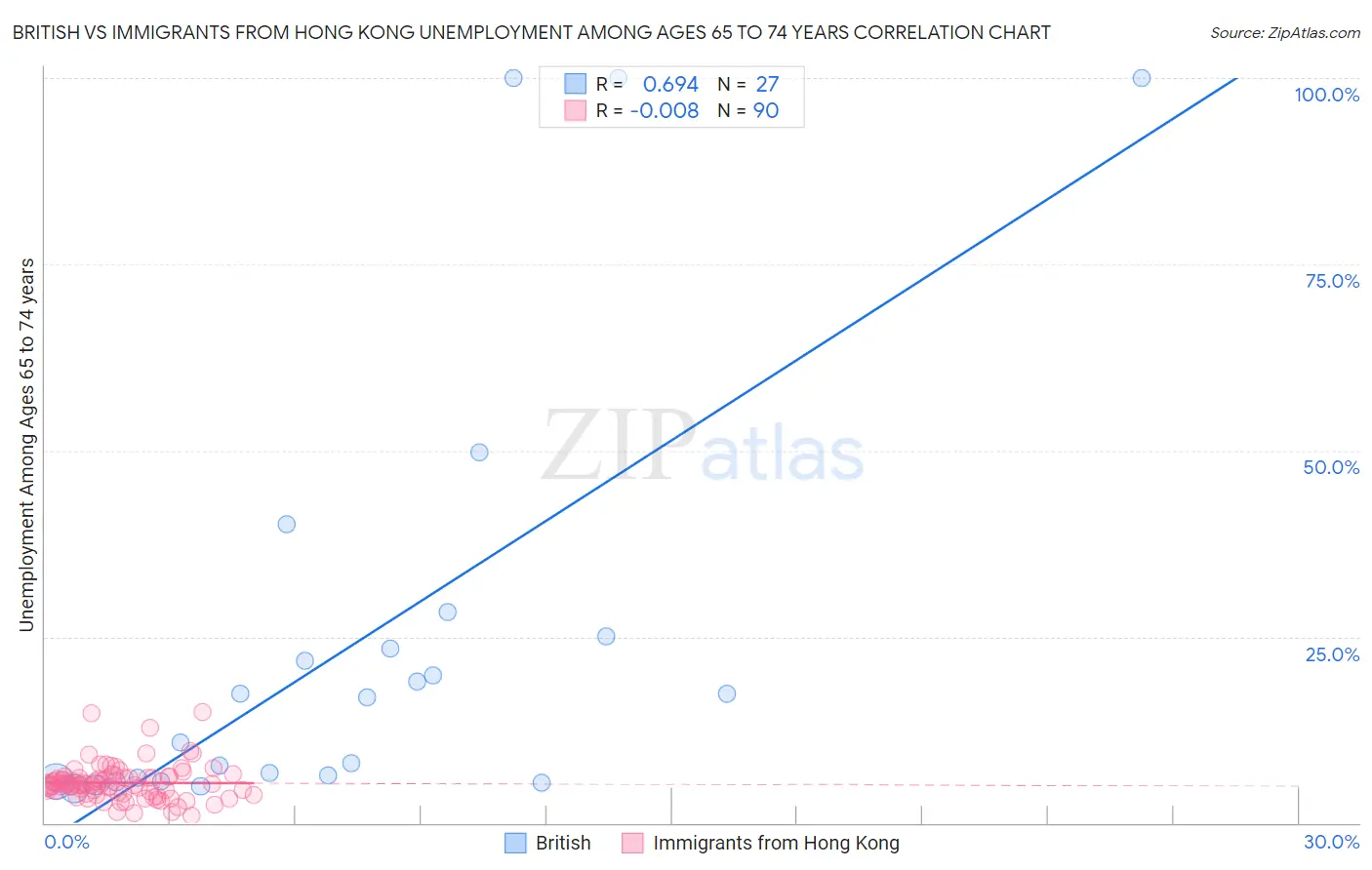 British vs Immigrants from Hong Kong Unemployment Among Ages 65 to 74 years
