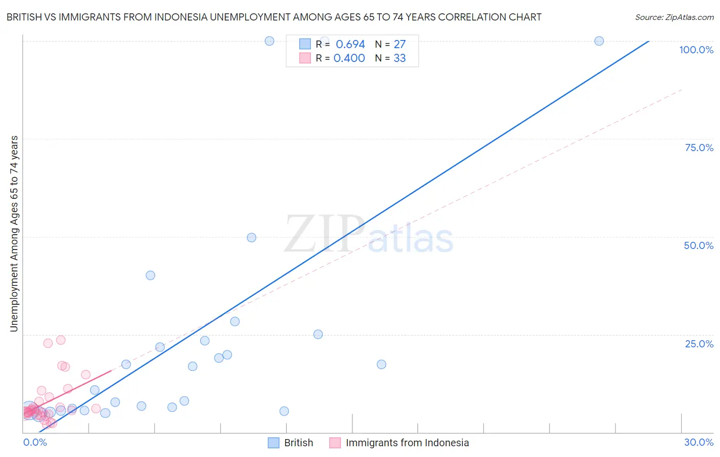 British vs Immigrants from Indonesia Unemployment Among Ages 65 to 74 years