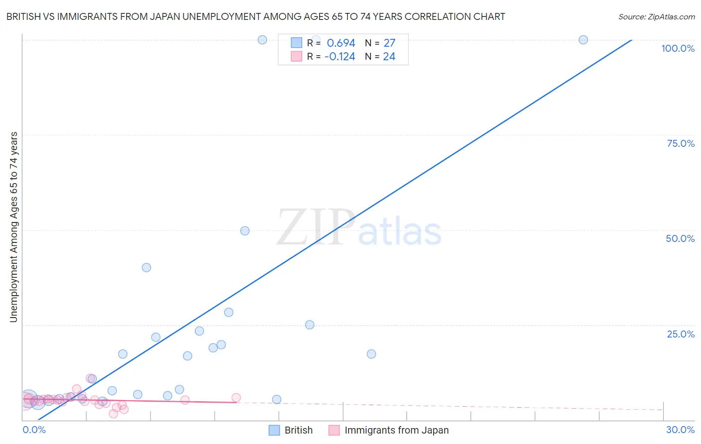 British vs Immigrants from Japan Unemployment Among Ages 65 to 74 years
