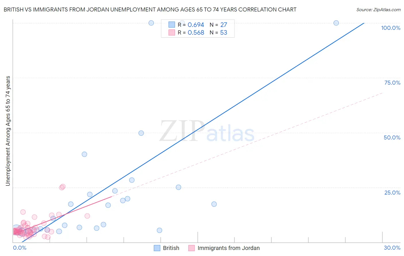 British vs Immigrants from Jordan Unemployment Among Ages 65 to 74 years