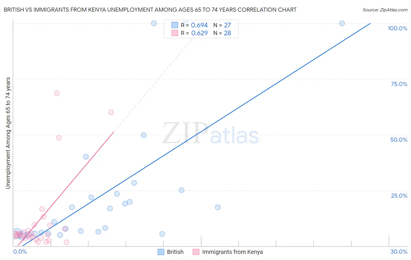 British vs Immigrants from Kenya Unemployment Among Ages 65 to 74 years