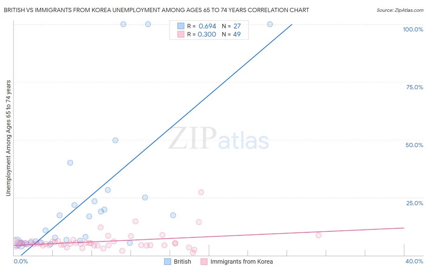 British vs Immigrants from Korea Unemployment Among Ages 65 to 74 years