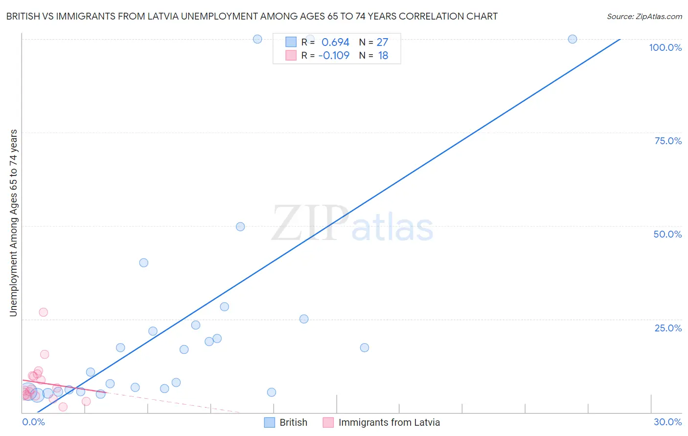 British vs Immigrants from Latvia Unemployment Among Ages 65 to 74 years