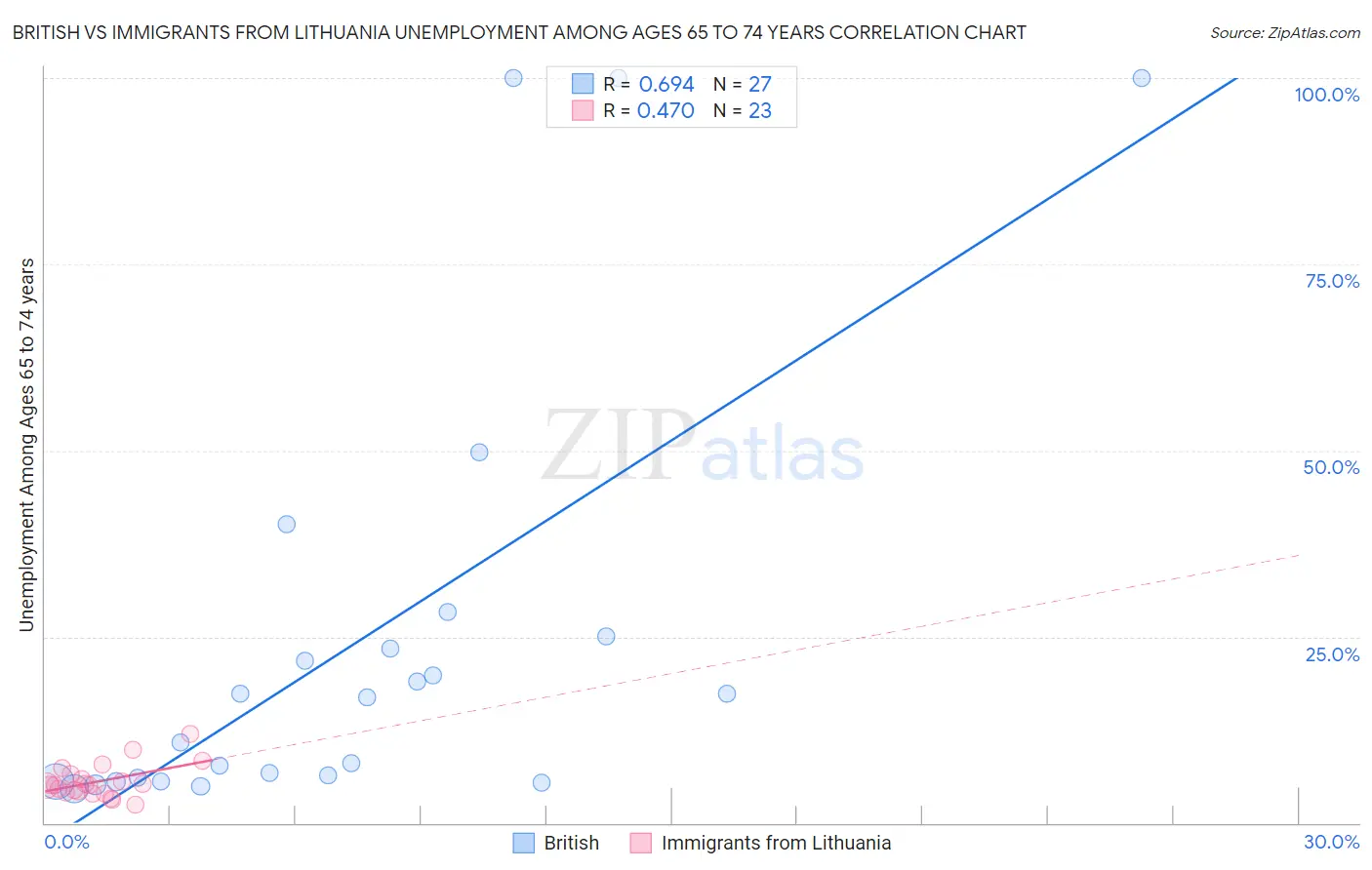 British vs Immigrants from Lithuania Unemployment Among Ages 65 to 74 years