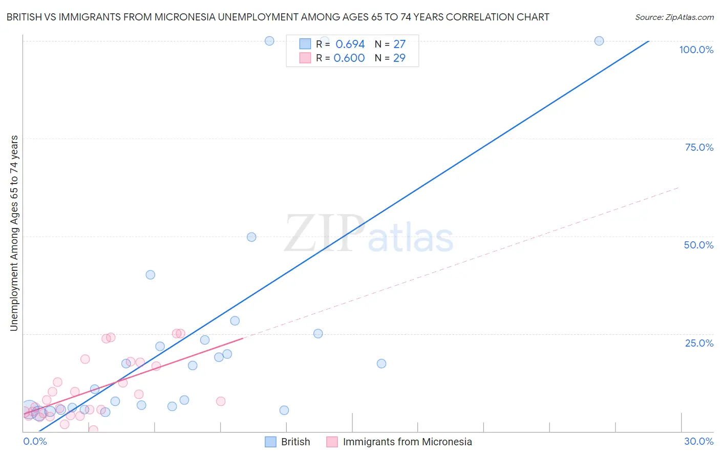 British vs Immigrants from Micronesia Unemployment Among Ages 65 to 74 years