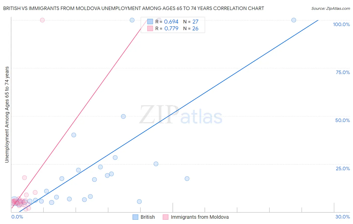 British vs Immigrants from Moldova Unemployment Among Ages 65 to 74 years
