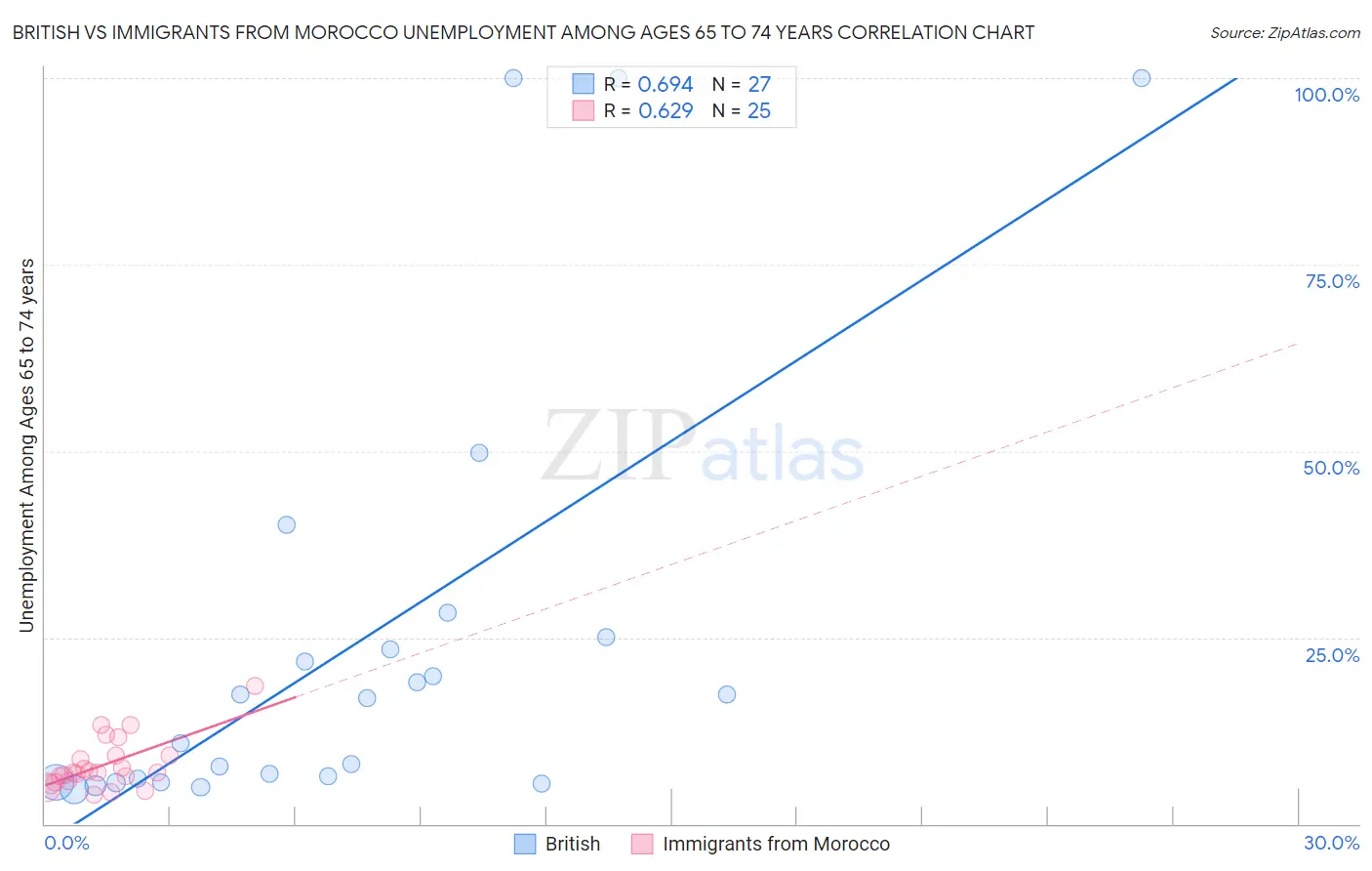 British vs Immigrants from Morocco Unemployment Among Ages 65 to 74 years
