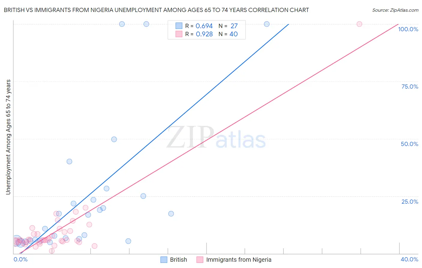 British vs Immigrants from Nigeria Unemployment Among Ages 65 to 74 years