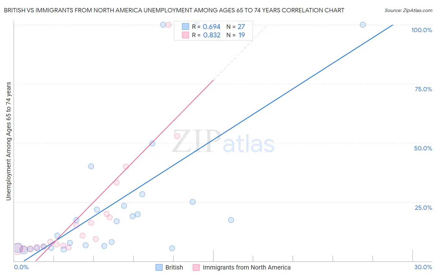British vs Immigrants from North America Unemployment Among Ages 65 to 74 years