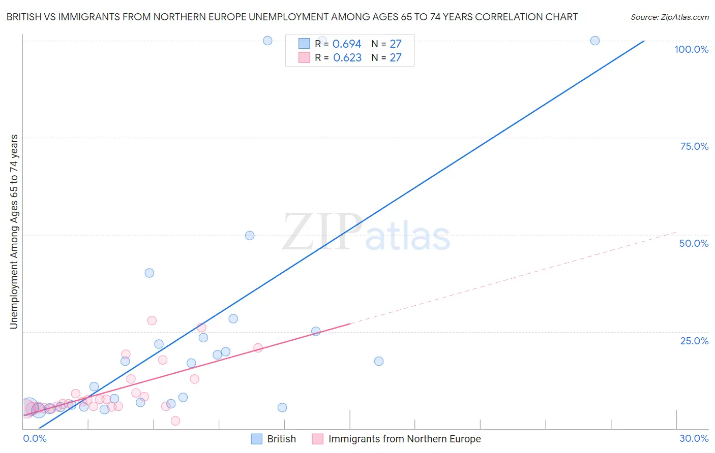 British vs Immigrants from Northern Europe Unemployment Among Ages 65 to 74 years