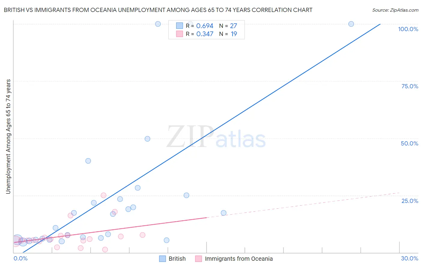 British vs Immigrants from Oceania Unemployment Among Ages 65 to 74 years