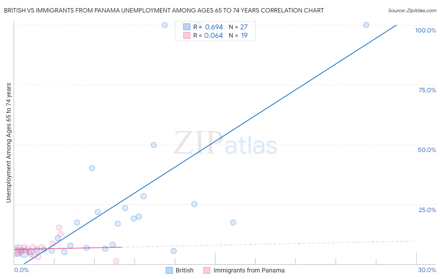 British vs Immigrants from Panama Unemployment Among Ages 65 to 74 years