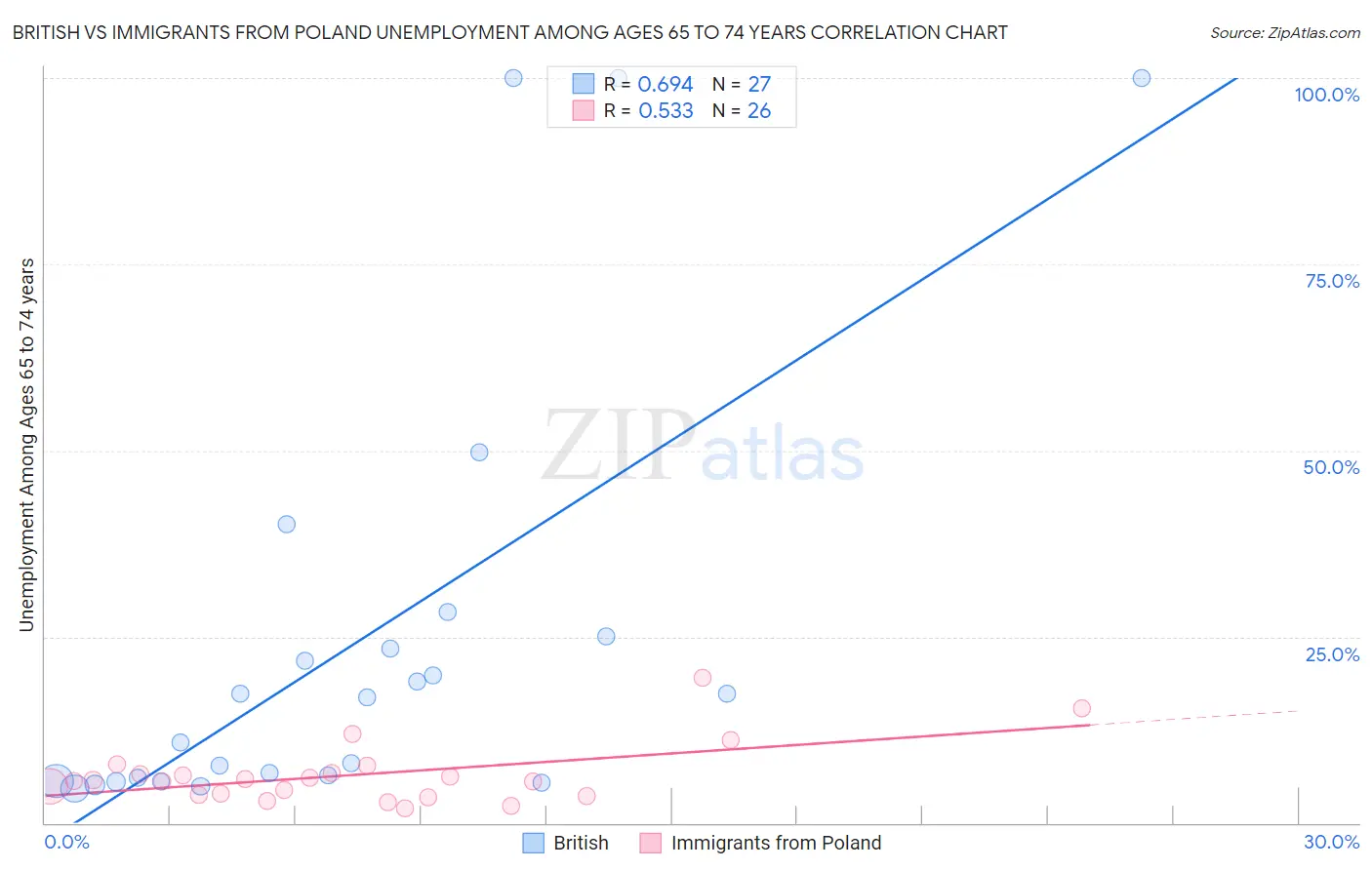 British vs Immigrants from Poland Unemployment Among Ages 65 to 74 years