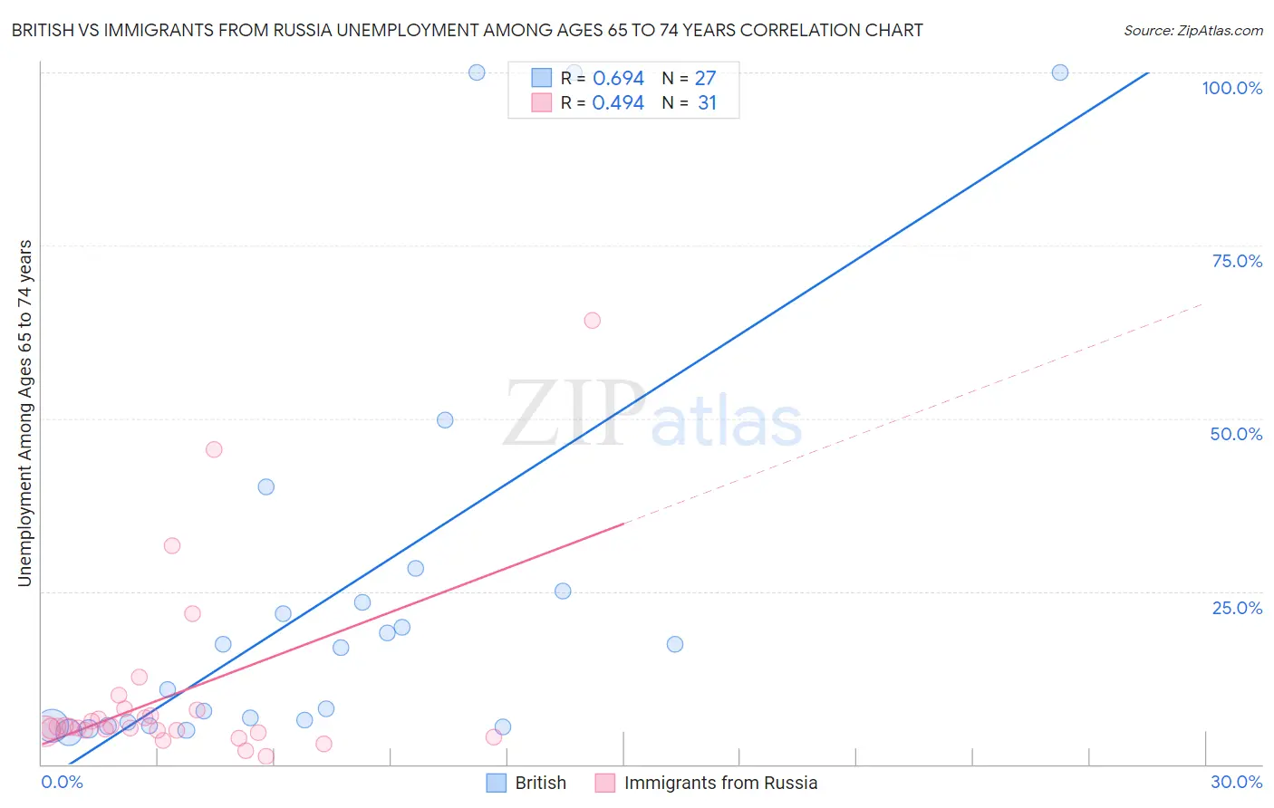 British vs Immigrants from Russia Unemployment Among Ages 65 to 74 years