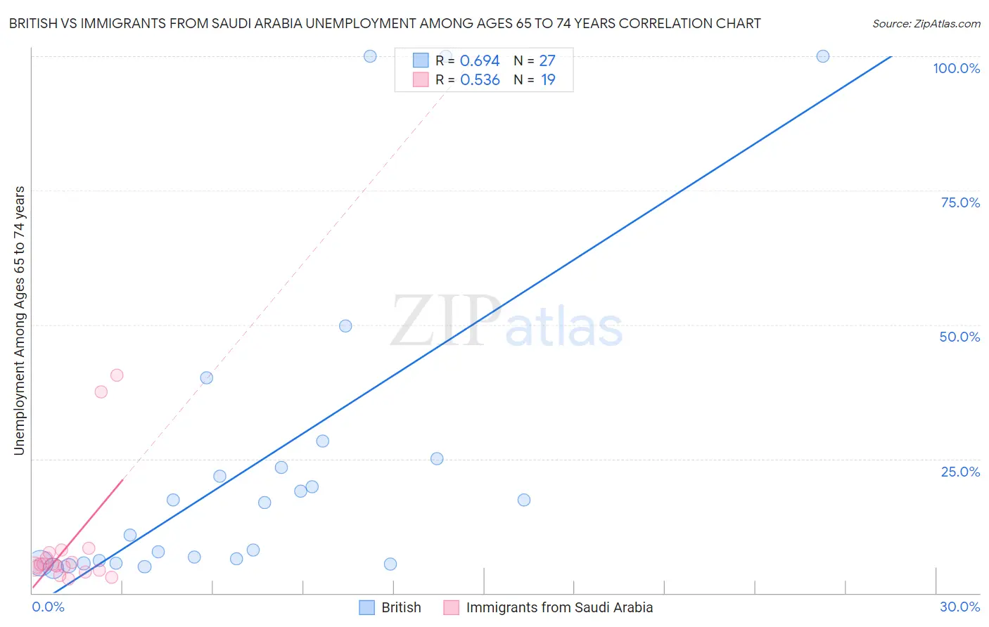 British vs Immigrants from Saudi Arabia Unemployment Among Ages 65 to 74 years