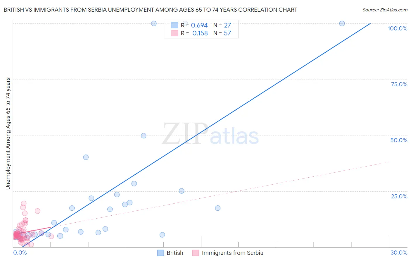 British vs Immigrants from Serbia Unemployment Among Ages 65 to 74 years