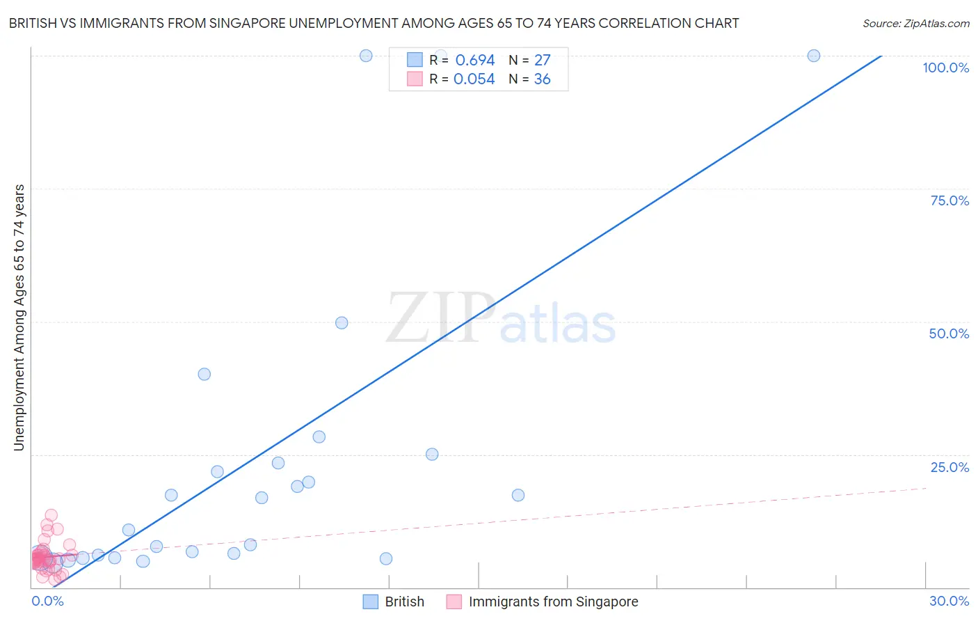 British vs Immigrants from Singapore Unemployment Among Ages 65 to 74 years