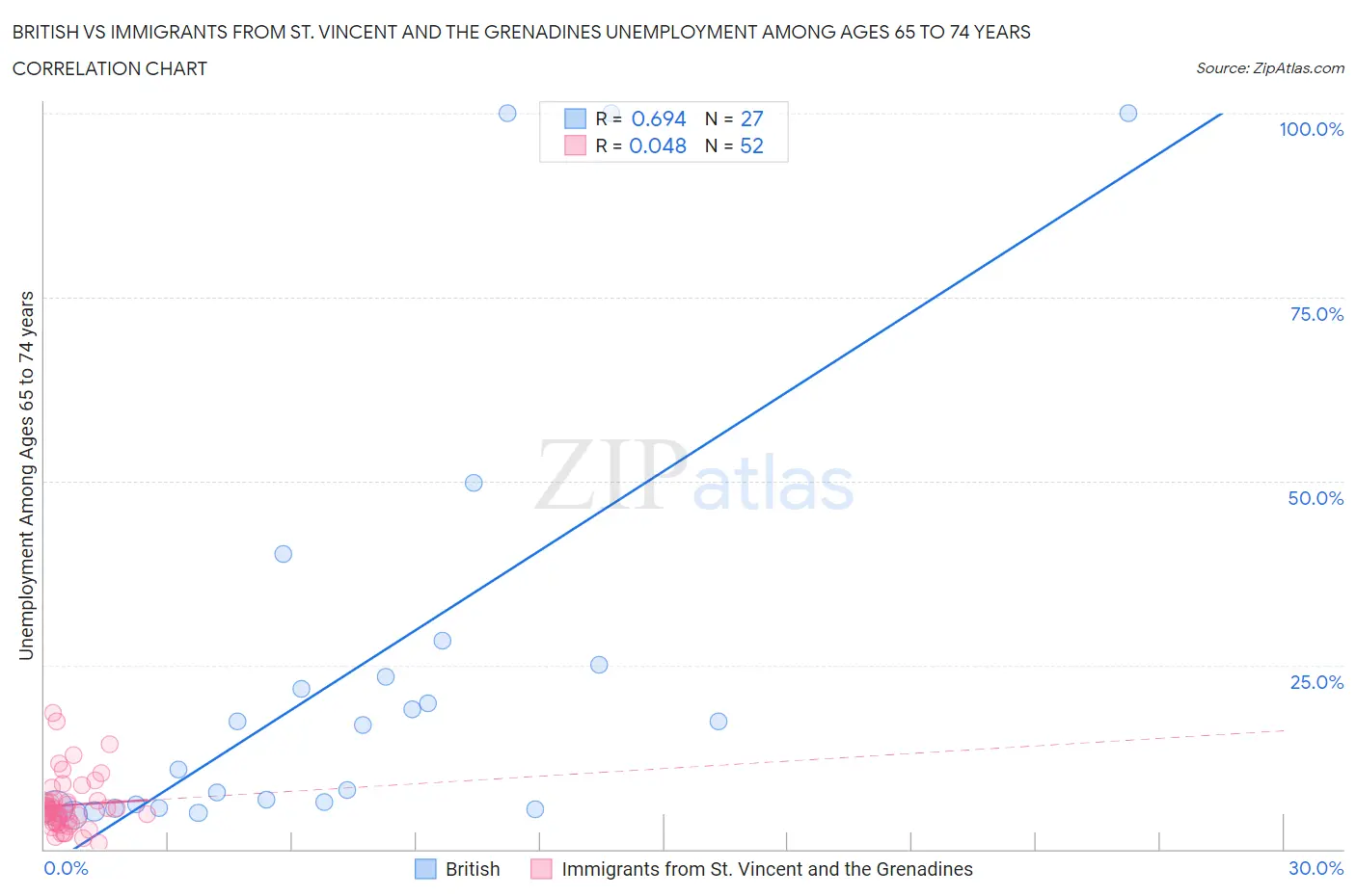British vs Immigrants from St. Vincent and the Grenadines Unemployment Among Ages 65 to 74 years