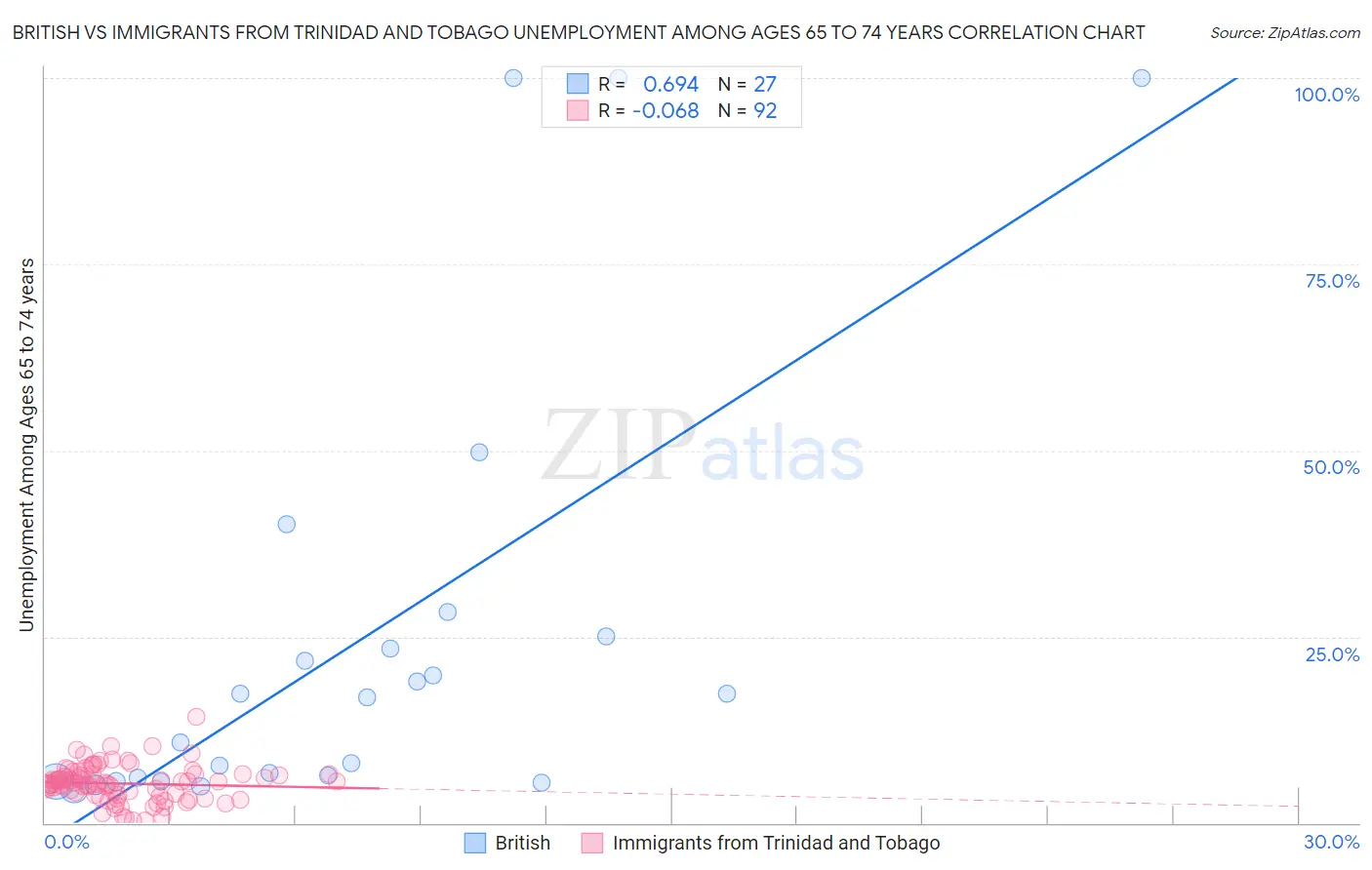 British vs Immigrants from Trinidad and Tobago Unemployment Among Ages 65 to 74 years