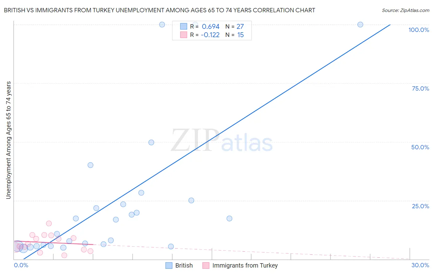 British vs Immigrants from Turkey Unemployment Among Ages 65 to 74 years