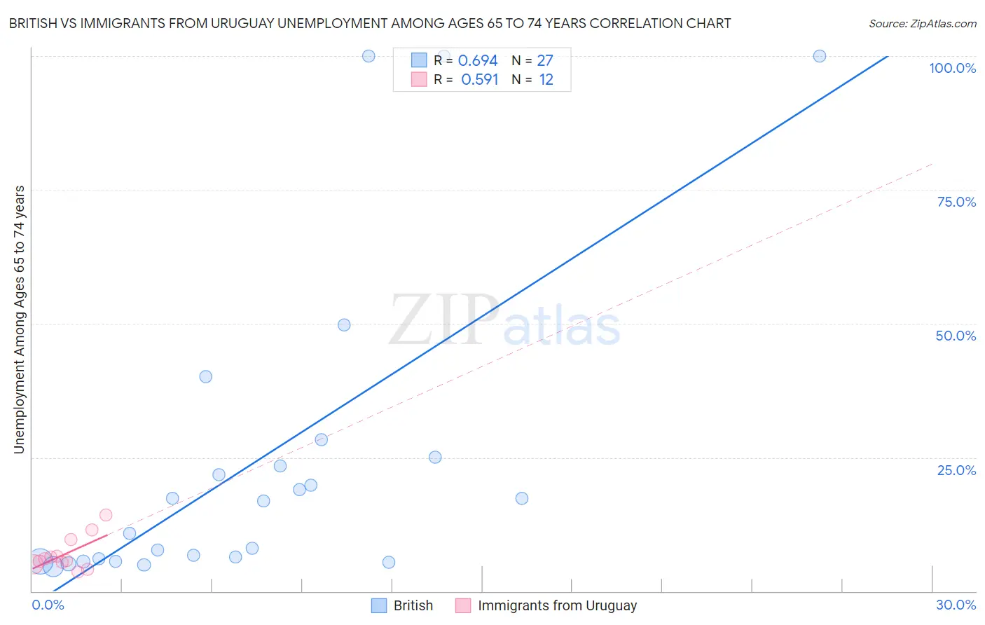 British vs Immigrants from Uruguay Unemployment Among Ages 65 to 74 years