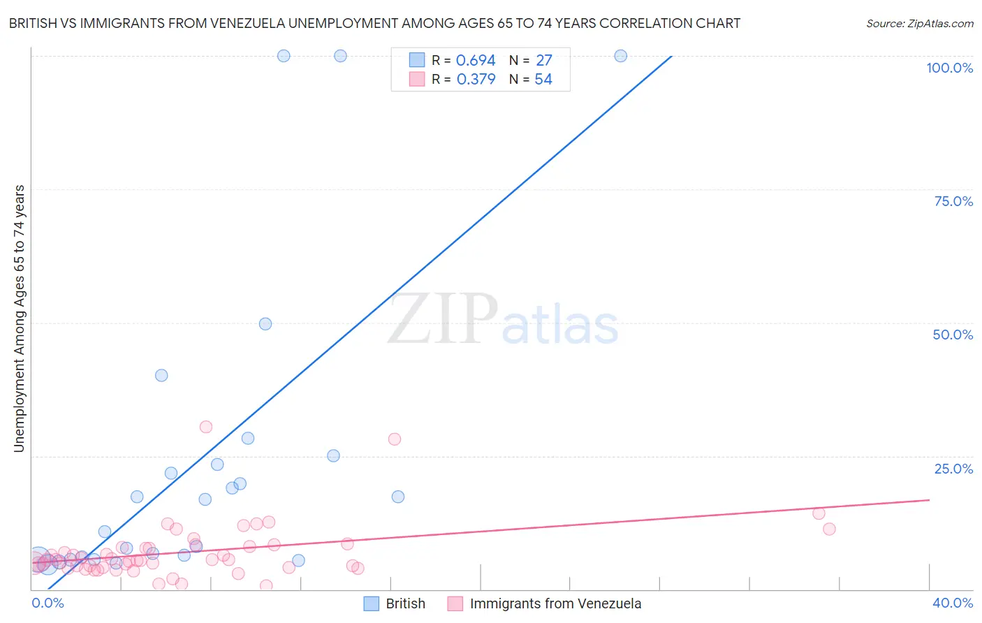 British vs Immigrants from Venezuela Unemployment Among Ages 65 to 74 years