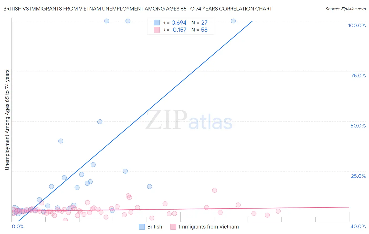 British vs Immigrants from Vietnam Unemployment Among Ages 65 to 74 years