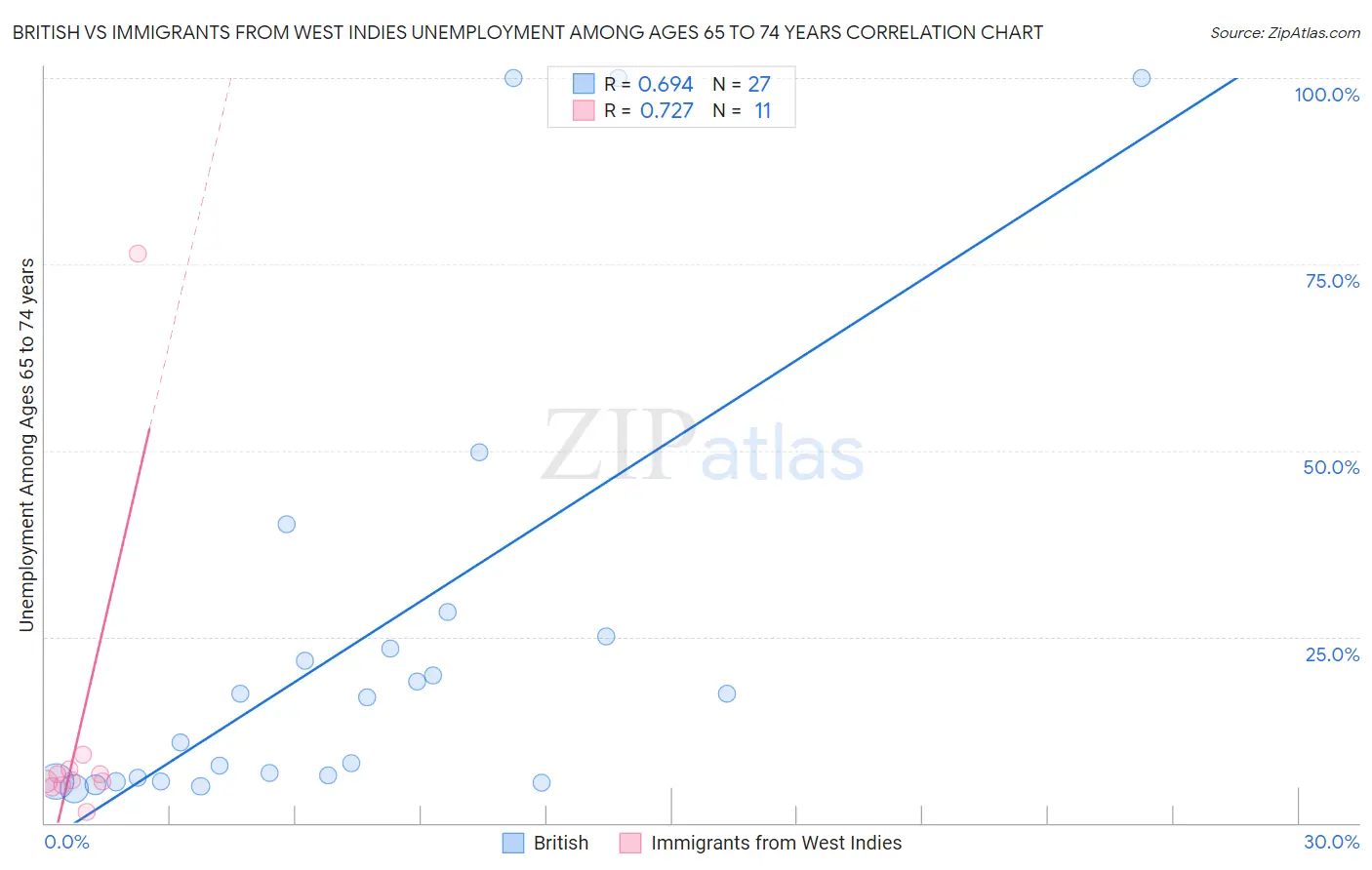 British vs Immigrants from West Indies Unemployment Among Ages 65 to 74 years