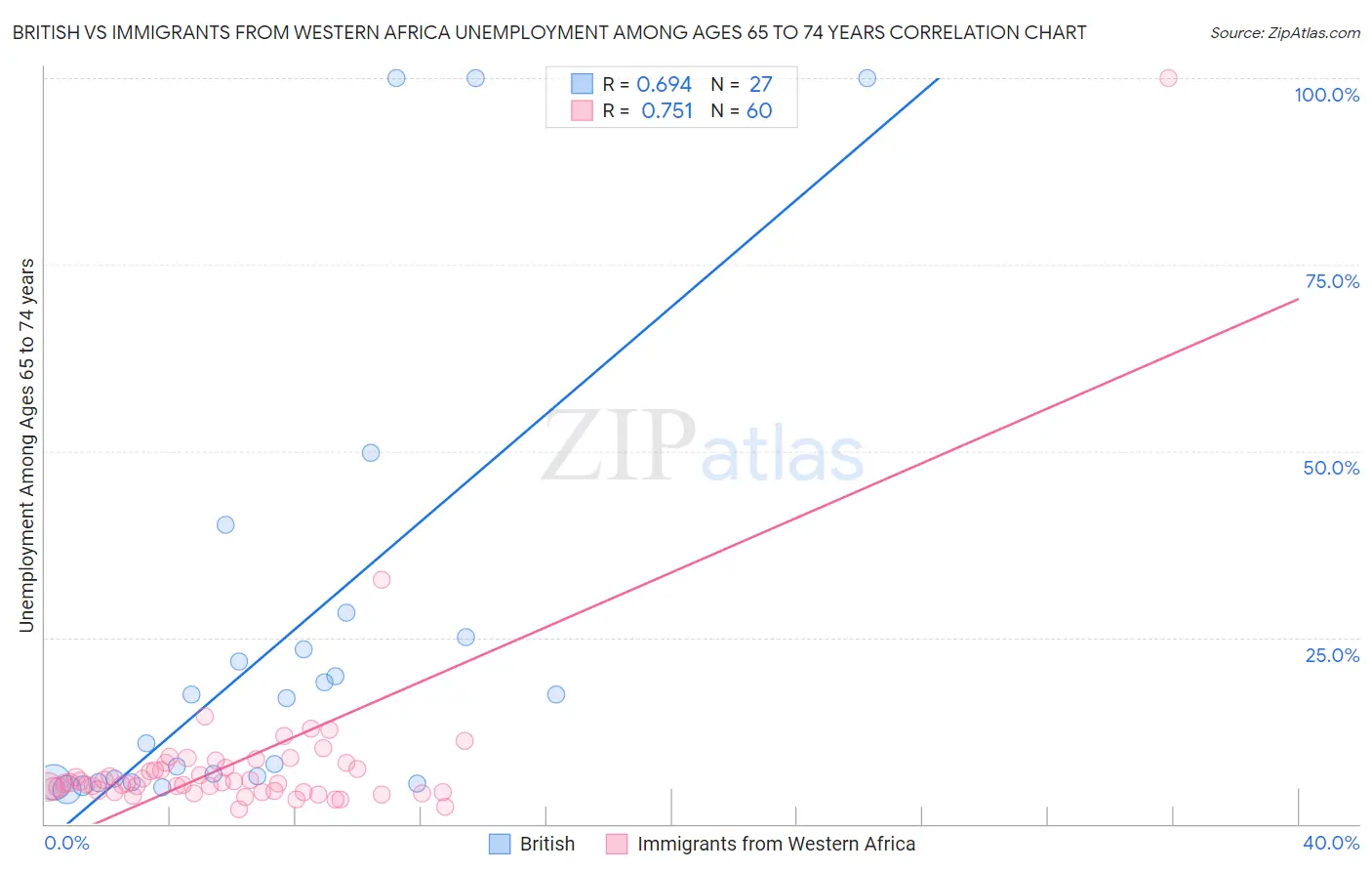British vs Immigrants from Western Africa Unemployment Among Ages 65 to 74 years
