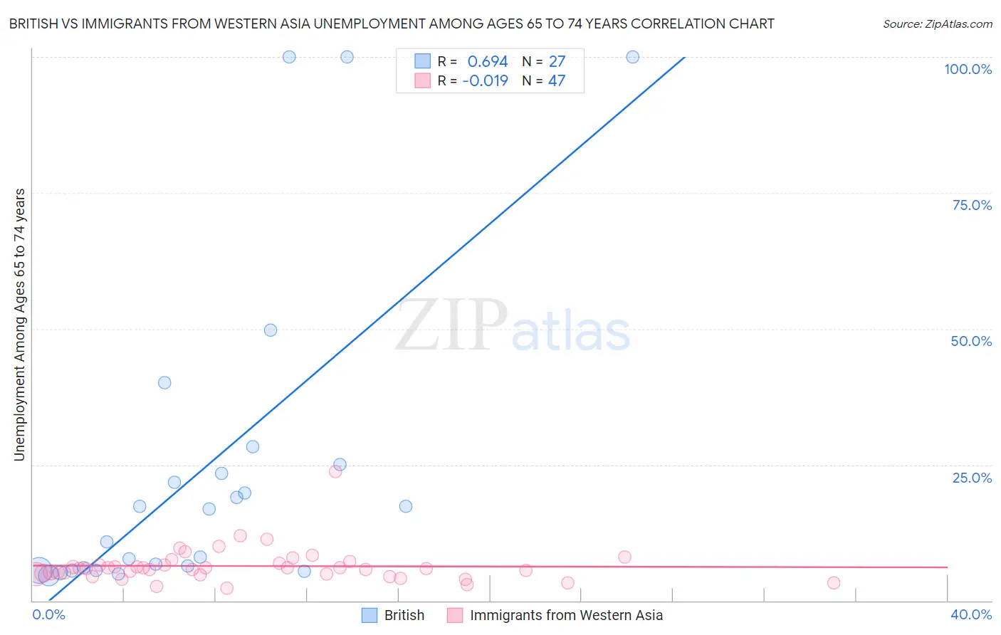 British vs Immigrants from Western Asia Unemployment Among Ages 65 to 74 years
