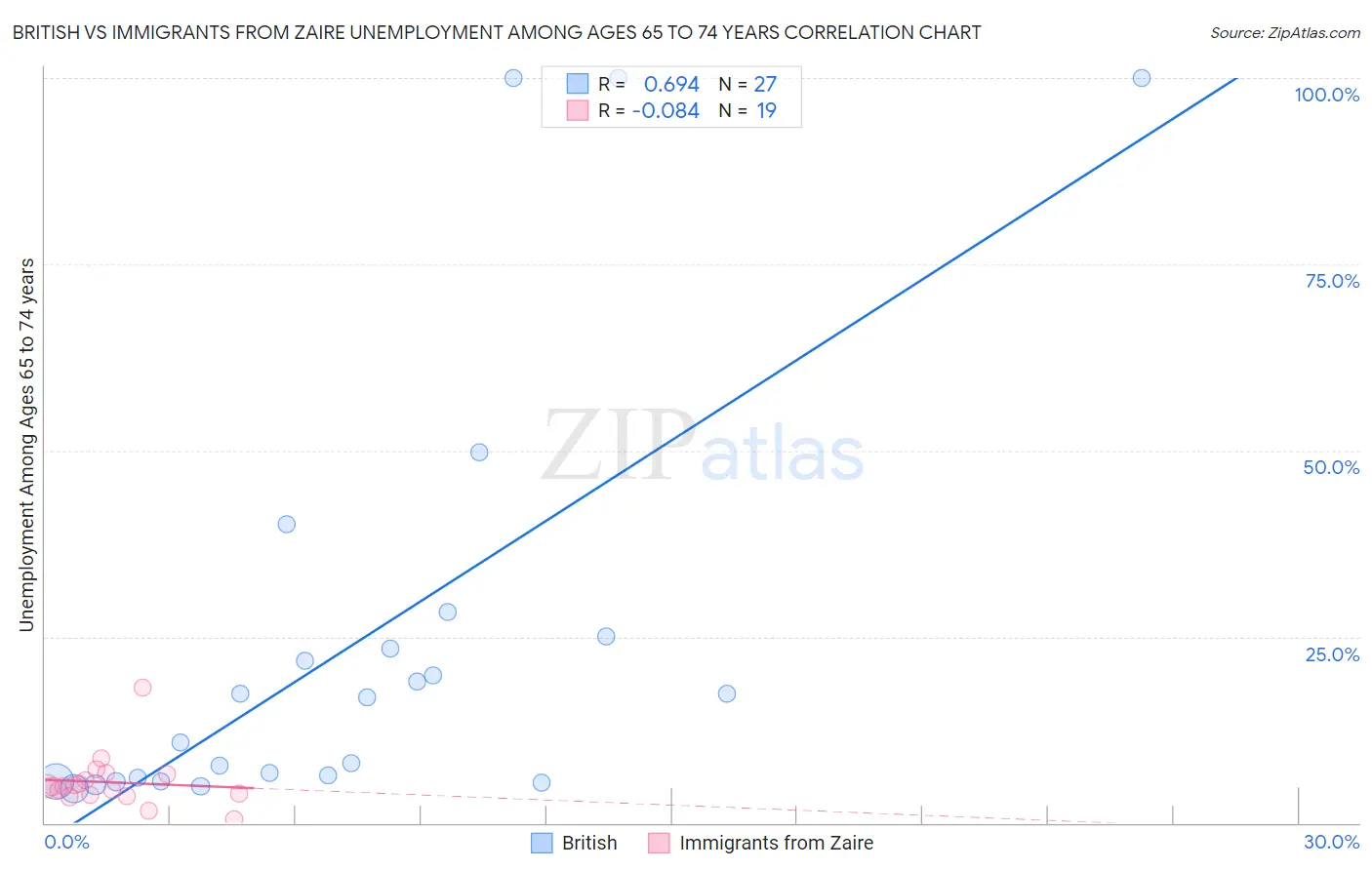 British vs Immigrants from Zaire Unemployment Among Ages 65 to 74 years