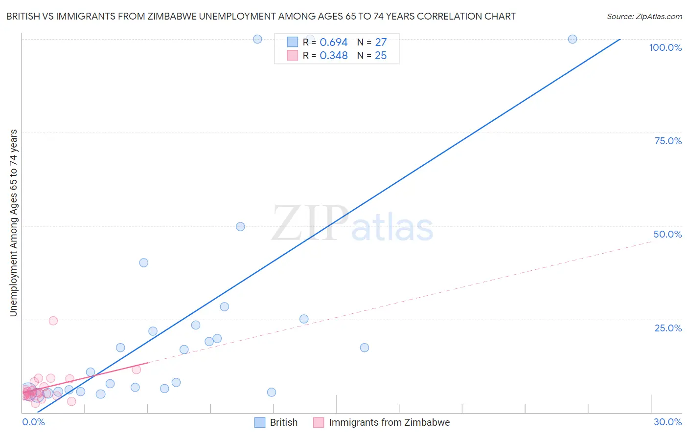 British vs Immigrants from Zimbabwe Unemployment Among Ages 65 to 74 years