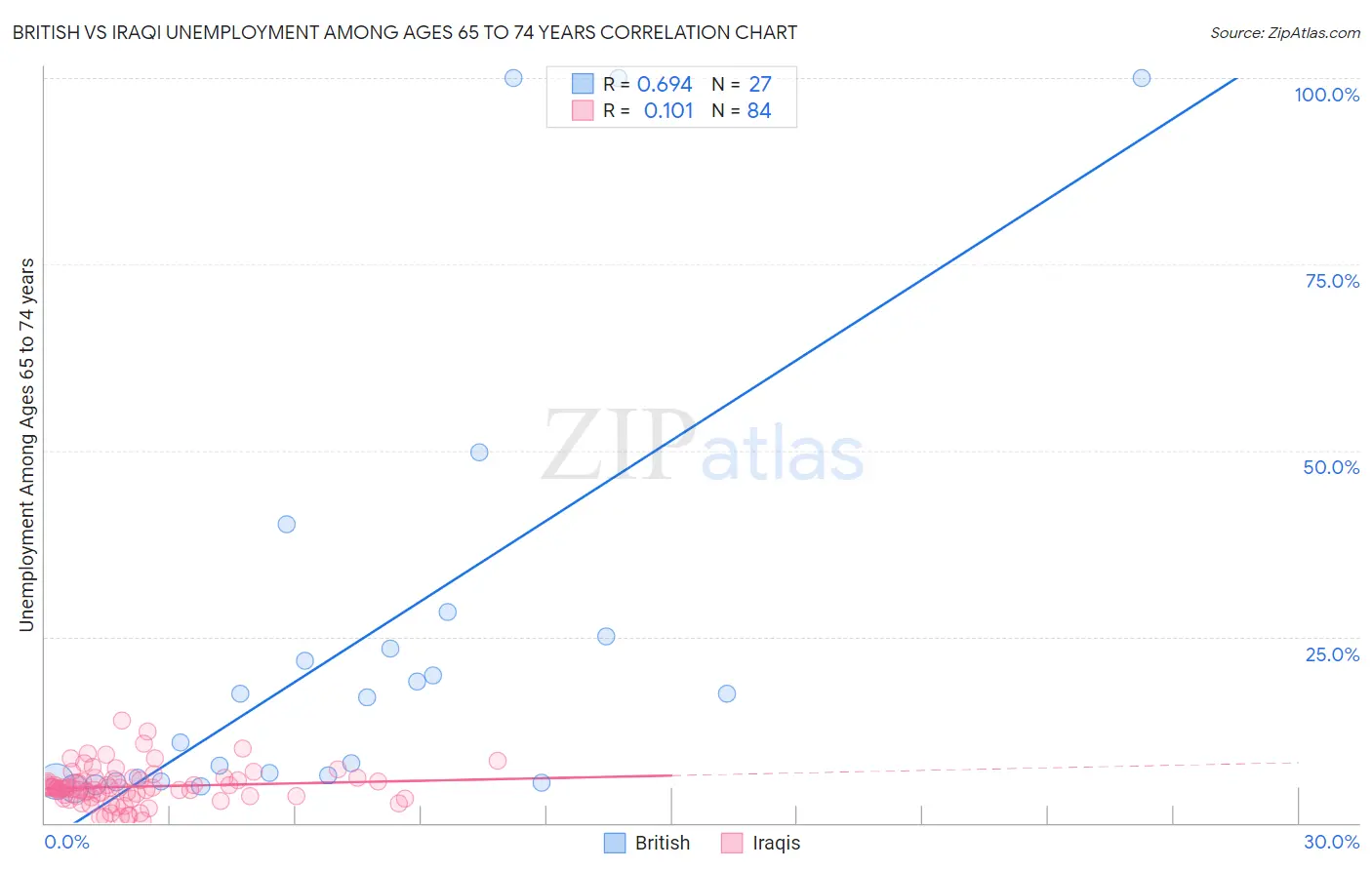 British vs Iraqi Unemployment Among Ages 65 to 74 years