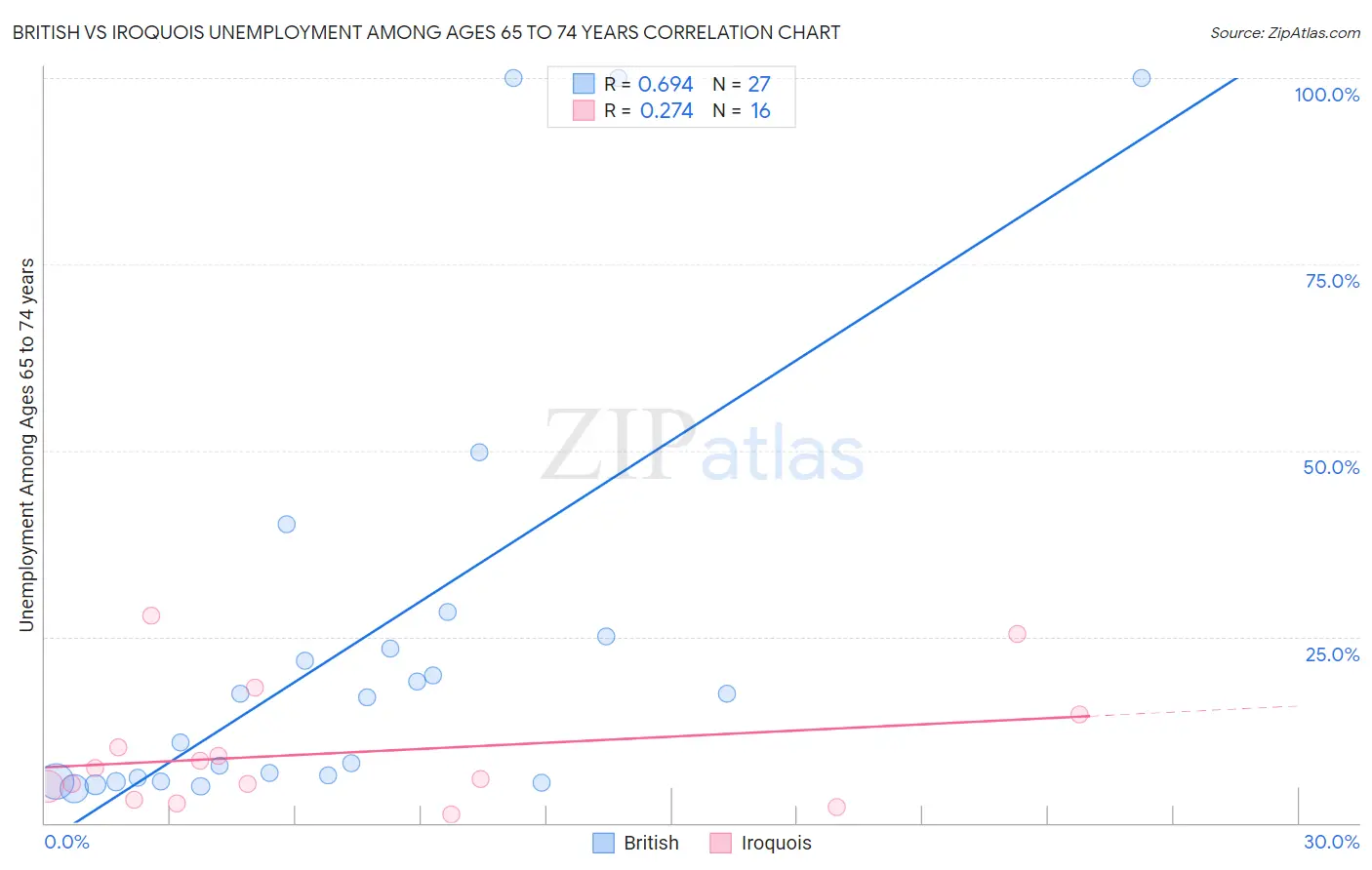 British vs Iroquois Unemployment Among Ages 65 to 74 years