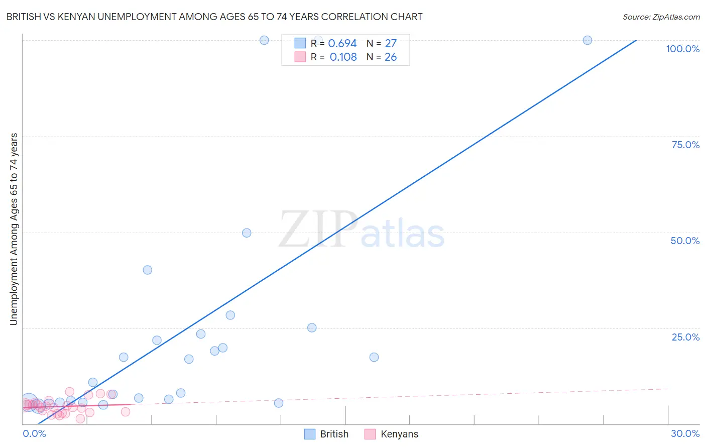 British vs Kenyan Unemployment Among Ages 65 to 74 years