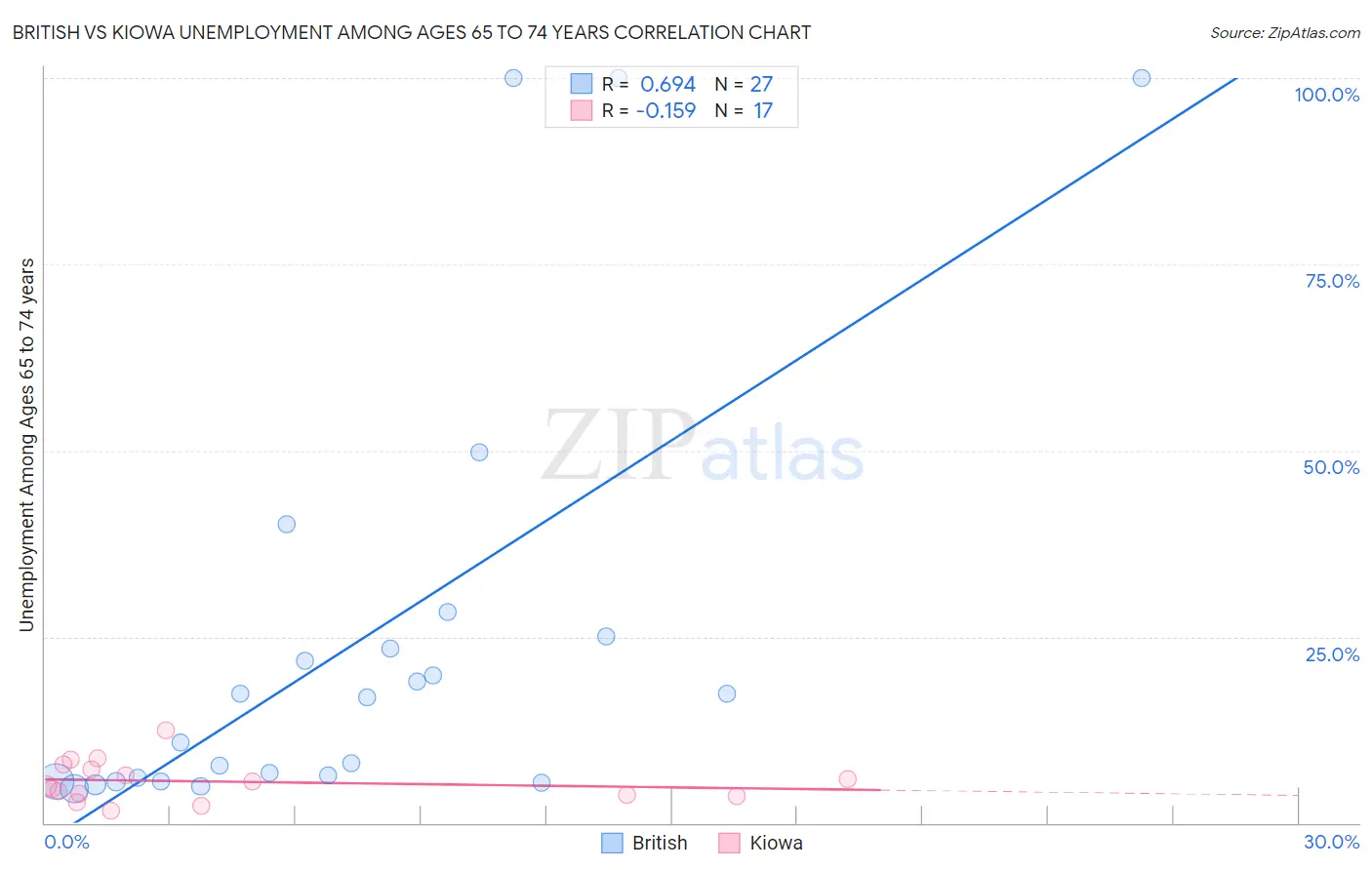 British vs Kiowa Unemployment Among Ages 65 to 74 years