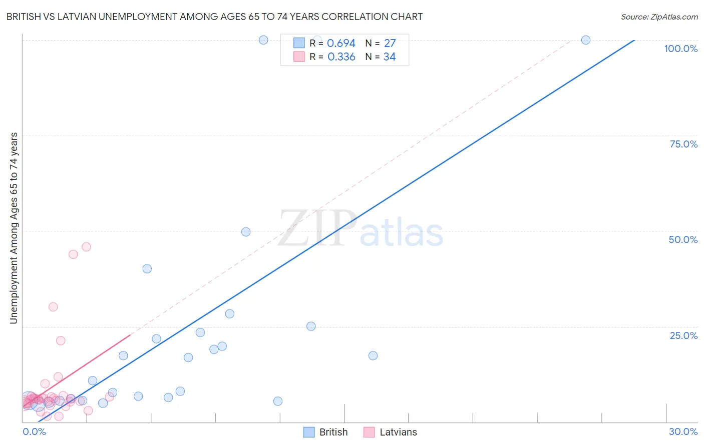 British vs Latvian Unemployment Among Ages 65 to 74 years