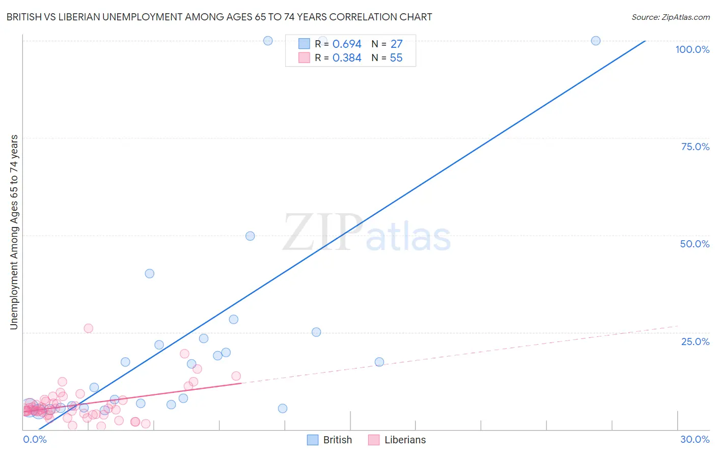 British vs Liberian Unemployment Among Ages 65 to 74 years